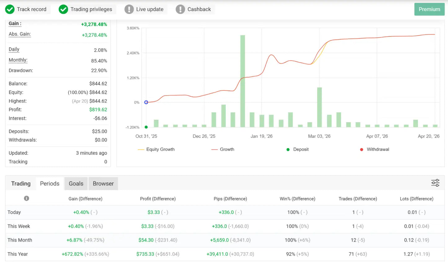 V1.31 axio gold mt5 financial trading dashboard with green and red line graphs and equity performance tabs