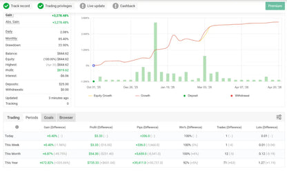 V1.31 axio gold mt5 financial trading dashboard with green and red line graphs and equity performance tabs
