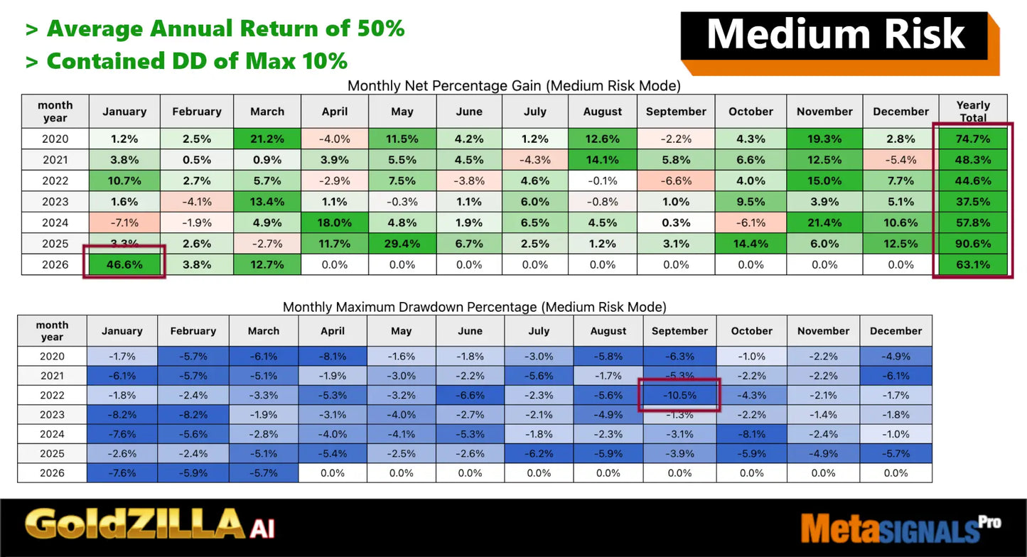 The v1.4 Gold Zilla MT4 financial performance chart shows monthly net gains and max drawdown for medium risk mode 2020-2026