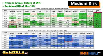 The v1.4 Gold Zilla MT4 financial performance chart shows monthly net gains and max drawdown for medium risk mode 2020-2026