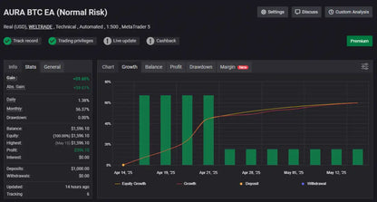 Dark-themed aura bitcoin hash mt5 v1.715 interface showing green bar and line charts with btc ea performance metrics