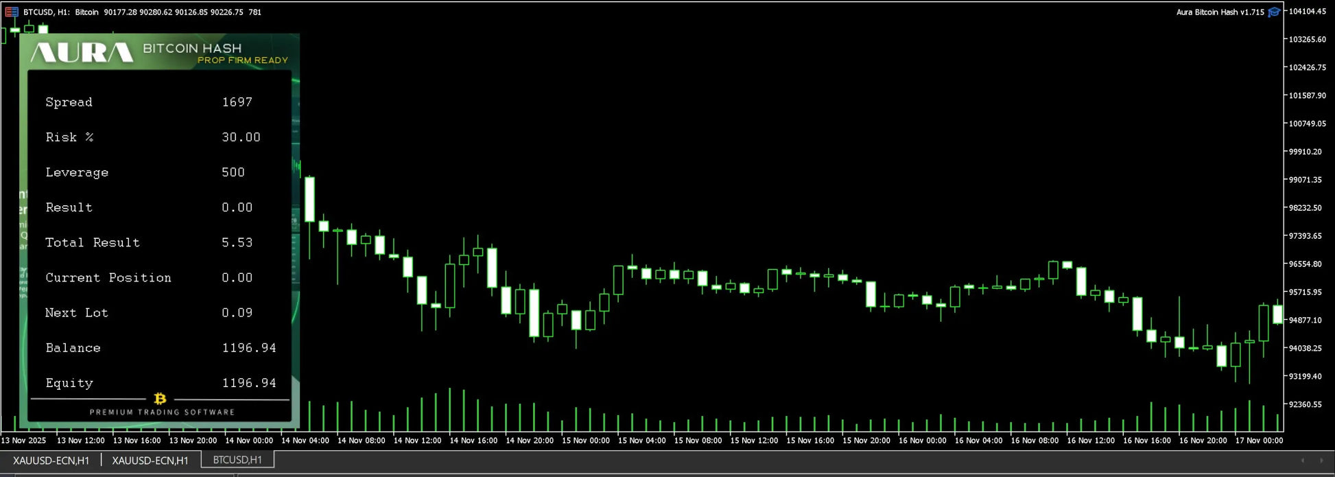 A digital candlestick chart showing bitcoin price movements on a black background in v1.715 aura bitcoin hash mt5