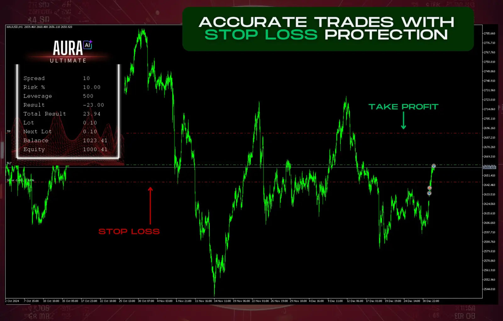 Digital trading chart with green candlestick patterns showing stop loss and take profit levels for v1.72 aura ultimate mt5