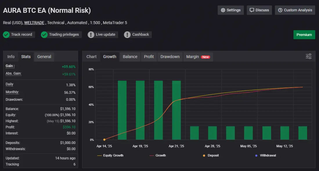 Dark-themed cryptocurrency trading interface showing green bar and line charts for v1.915 aura bitcoin hash mt5 ea performance metrics