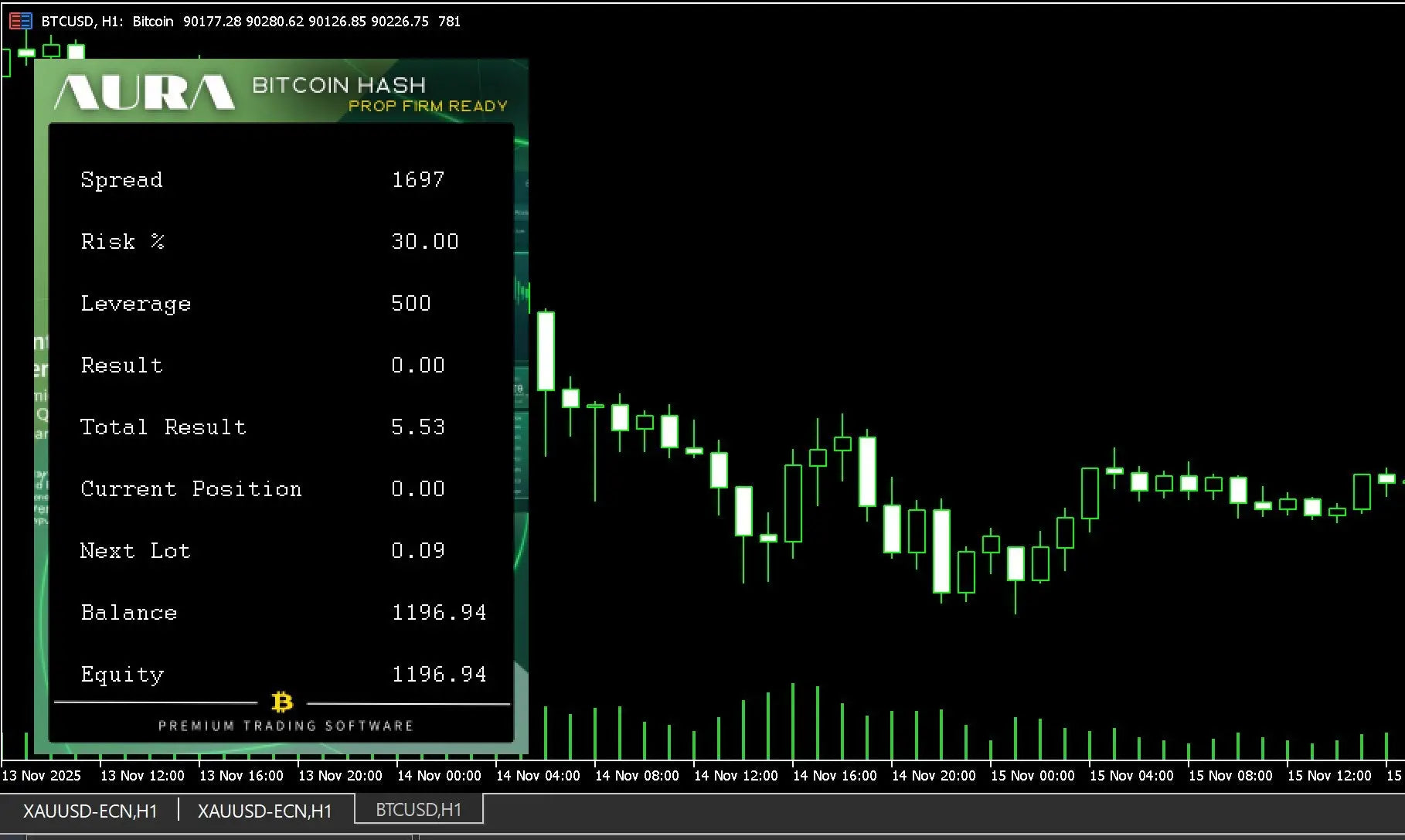 Green-lit digital trading interface showing bitcoin candlestick chart and financial metrics for v1.915 aura bitcoin hash mt5