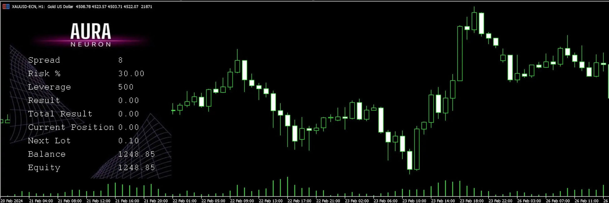 Aurora neuron trading platform interface with green candlestick chart and financial metrics on black background v1.965 Aura Neuron MT4