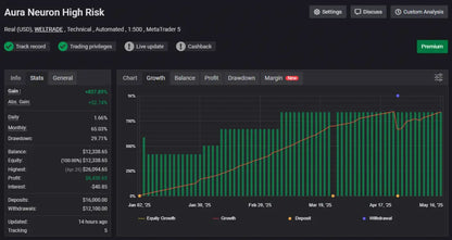 Aura neuron MT4 trading platform v1.965 with dark theme green bar chart orange trend line and usd profit balance metrics