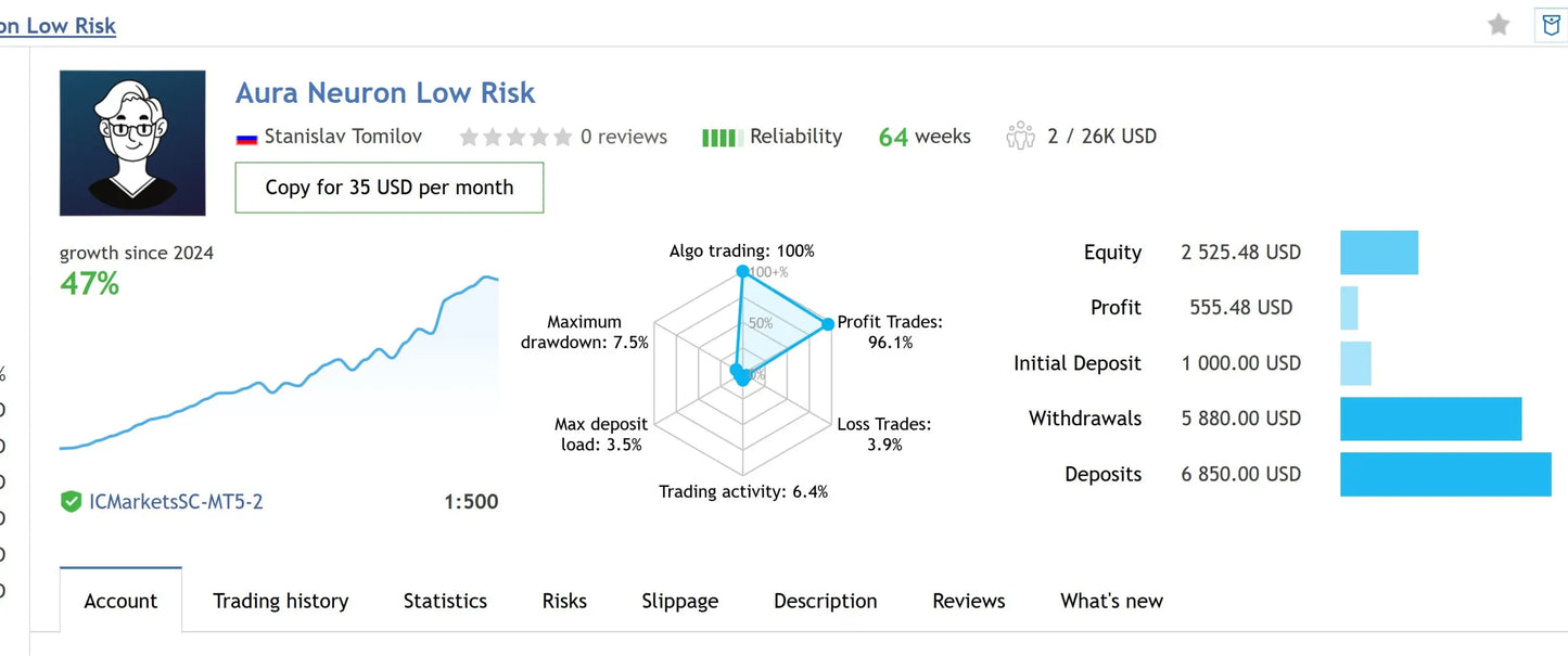 Financial trading profile for aura neuron low risk by stanislav tomilov showing 47 percent growth and 2525.4 equity
