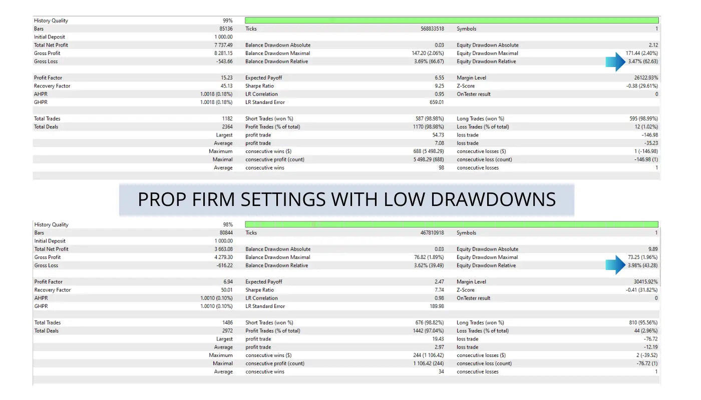 Spreadsheet of v1.965 aura neuron mt4 showing financial data with total net profit gross loss and prop firm settings with low drawdowns