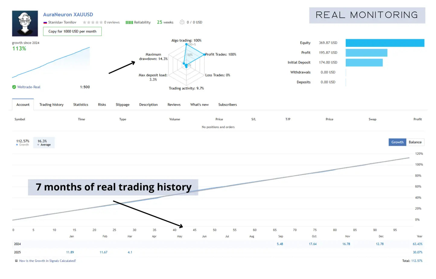 The v2.0 Aura Neuron MT5 digital trading dashboard shows auraneuron XAUUSD profit, drawdown, and 7-month trading graph