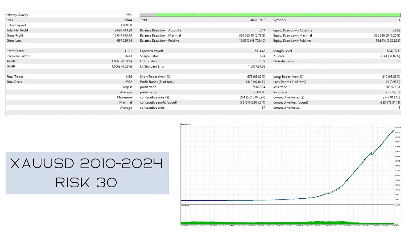 The v2.0 aura neuron mt5 displays a financial trading chart for xau usd from 2010 to 2024 with risk metrics and stats