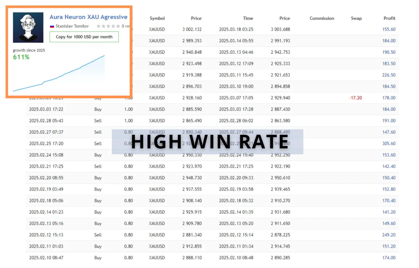 The v2.0 aura neuron mt5 shows a financial trading chart for xau/usd with price, time, commission, swap, and profit columns