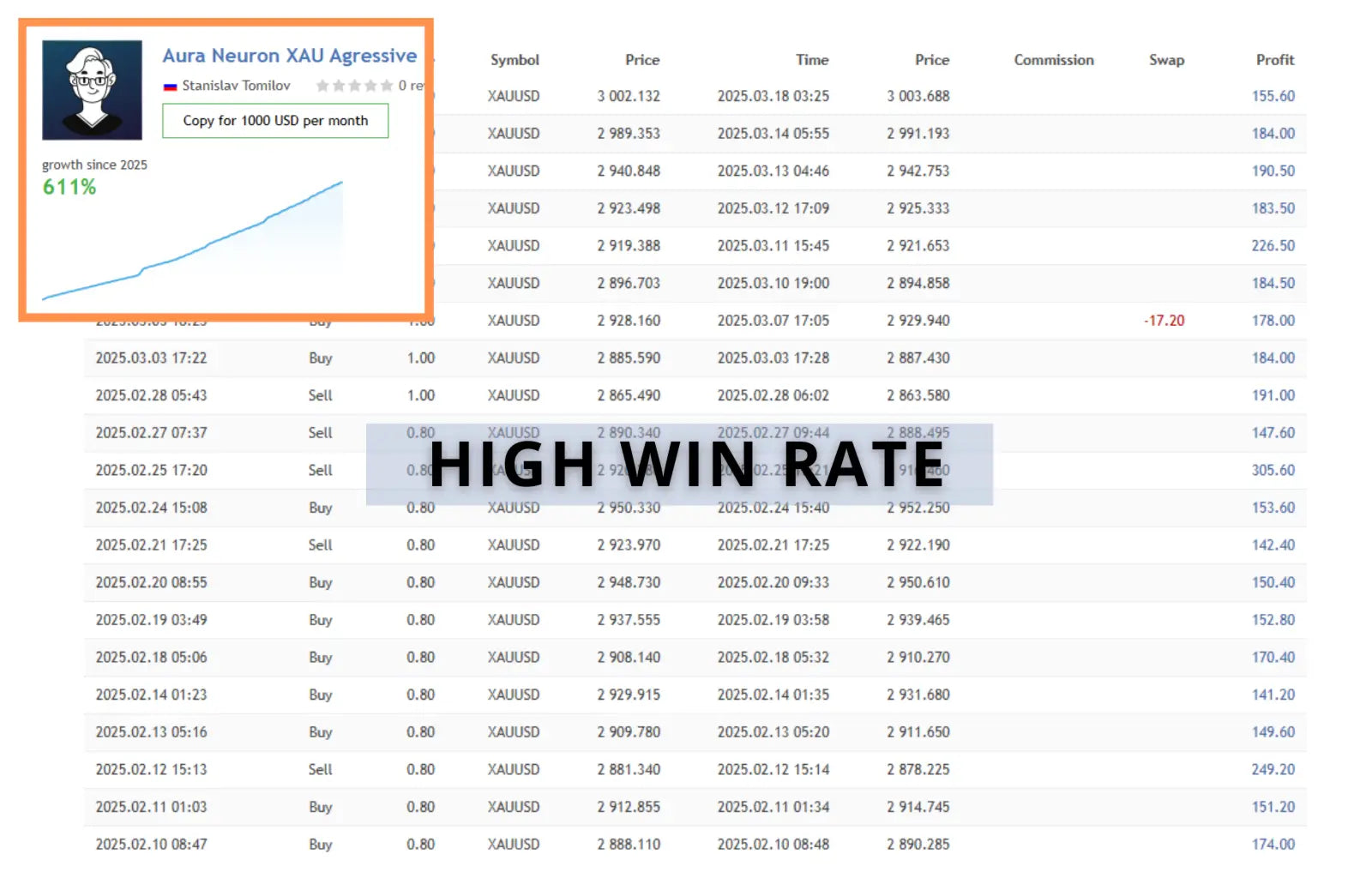 The v2.0 aura neuron mt5 shows a financial trading chart for xau/usd with price, time, commission, swap, and profit columns