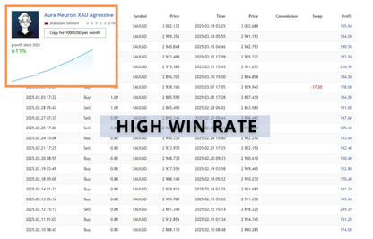The v2.0 aura neuron mt5 shows a financial trading chart for xau/usd with price, time, commission, swap, and profit columns
