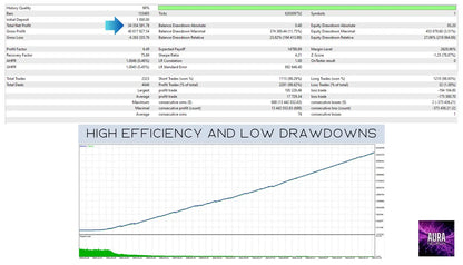 The v2.0 aura neuron mt5 financial chart showing high efficiency and low drawdowns with data tables and aura logo