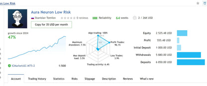 The aura neuron low risk financial trading profile by Stanislav Tomilov shows 47 percent growth and 2525.4 equity