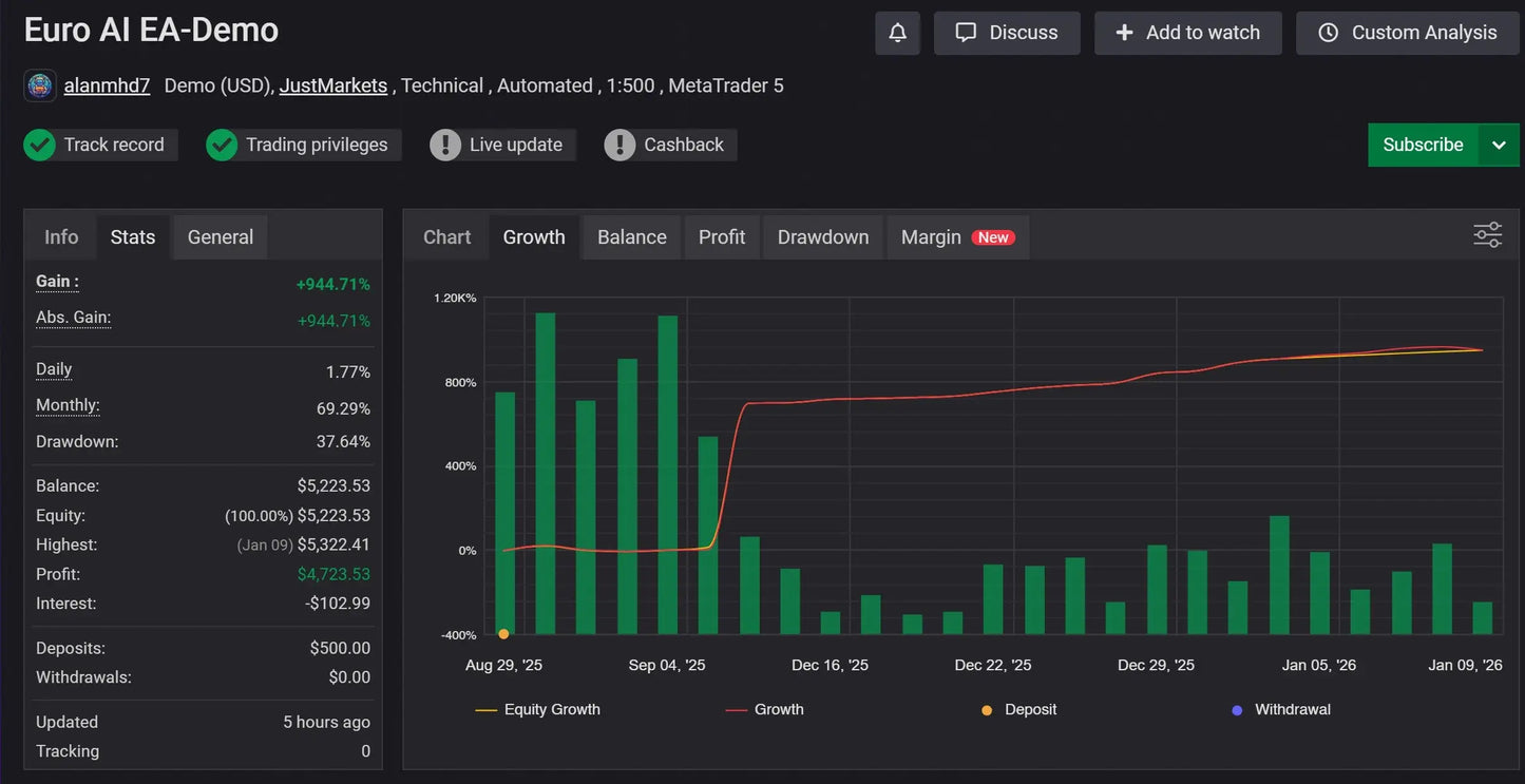 Dark-themed trading platform interface showing financial charts and performance metrics for v2.0 euro ai gold scalper mt5