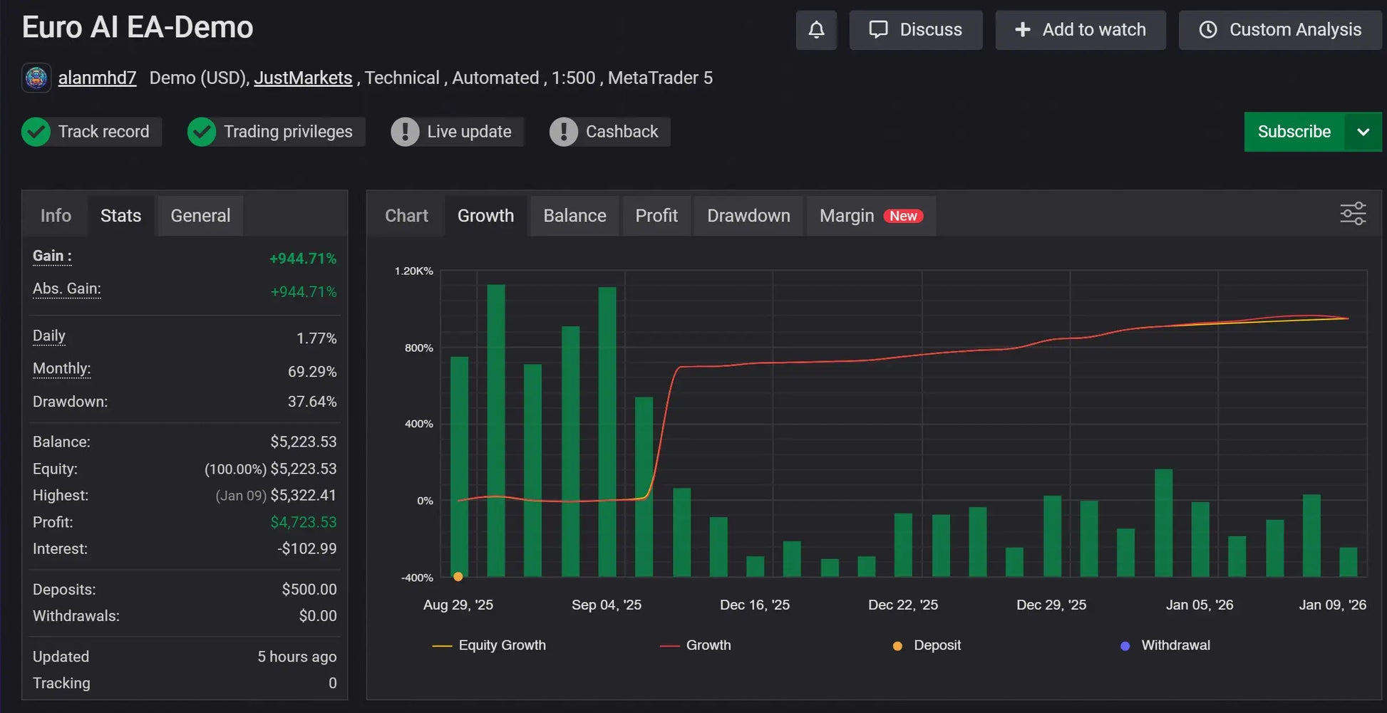 Dark-themed trading platform interface showing financial charts and performance metrics for v2.0 euro ai gold scalper mt5