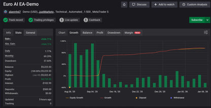 Dark-themed trading platform interface showing financial charts and performance metrics for v2.0 euro ai gold scalper mt5