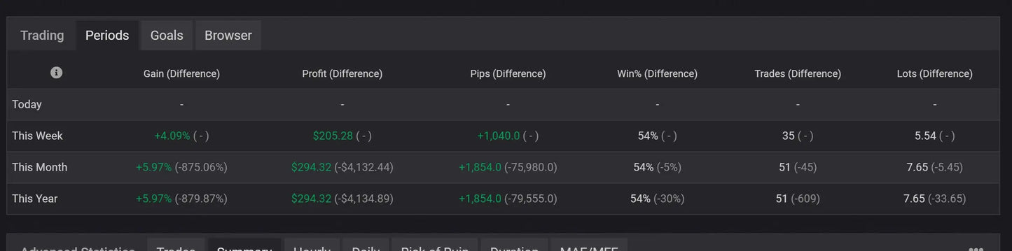 V2.0 euro ai gold scalper mt5 dark-themed trading dashboard showing financial metrics like gain profit and trade counts