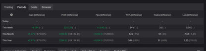 V2.0 euro ai gold scalper mt5 dark-themed trading dashboard showing financial metrics like gain profit and trade counts