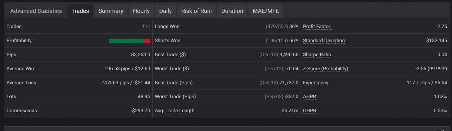 The v2.0 euro ai gold scalper mt5 dark-themed dashboard displays trading performance metrics like profit factor and sharpe ratio