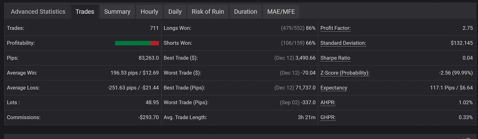 The v2.0 euro ai gold scalper mt5 dark-themed dashboard displays trading performance metrics like profit factor and sharpe ratio