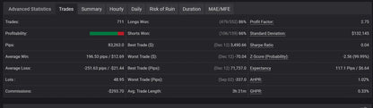 The v2.0 euro ai gold scalper mt5 dark-themed dashboard displays trading performance metrics like profit factor and sharpe ratio