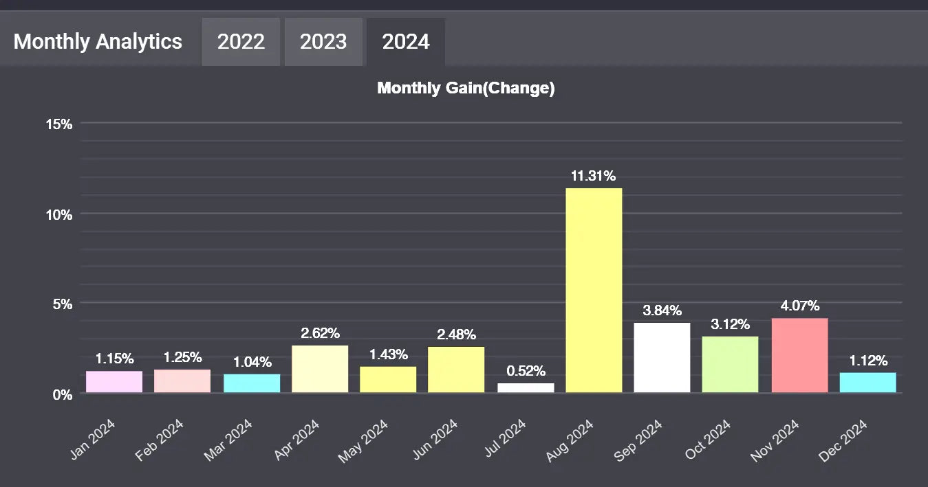 The bar chart of v2.0 fx stabilizer mt4 shows monthly gain percentages for 2024 with colored vertical bars