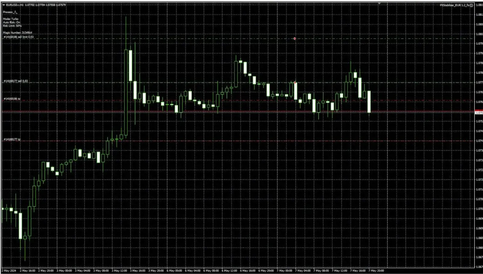 Black screen displaying v2.0 fx stabilizer mt4 financial candlestick chart with green and white candles on grid