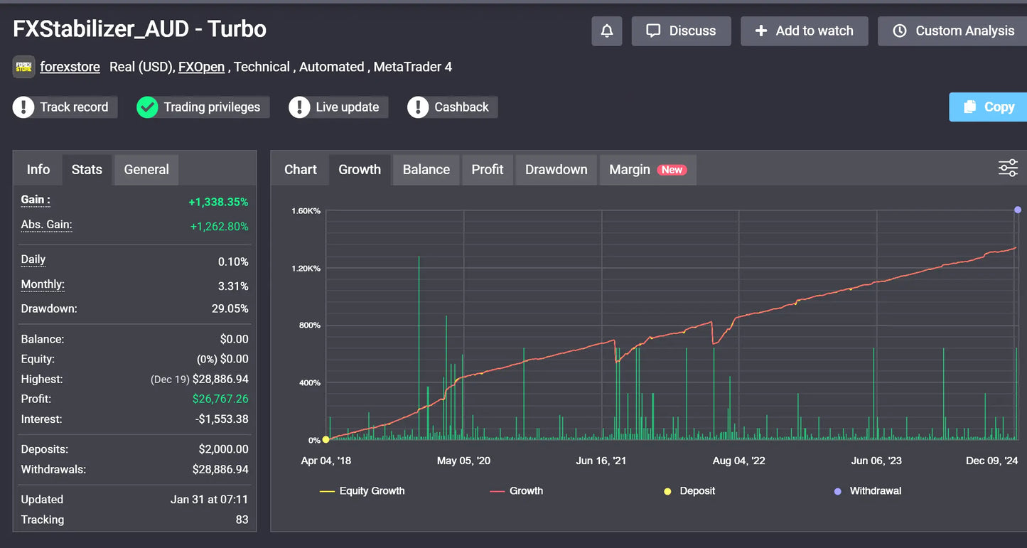 Dark-themed trading platform interface showing fxstabilizer aud turbo mt4 automated forex strategy performance and equity charts