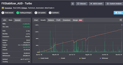 Dark-themed trading platform interface showing fxstabilizer aud turbo mt4 automated forex strategy performance and equity charts