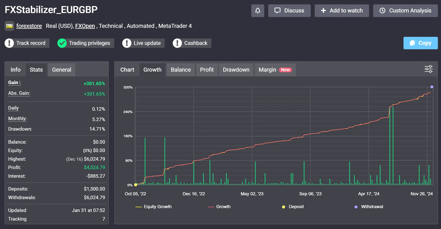 The v2.0 fx stabilizer mt4 financial trading dashboard showing performance metrics and charts in metatrader 4