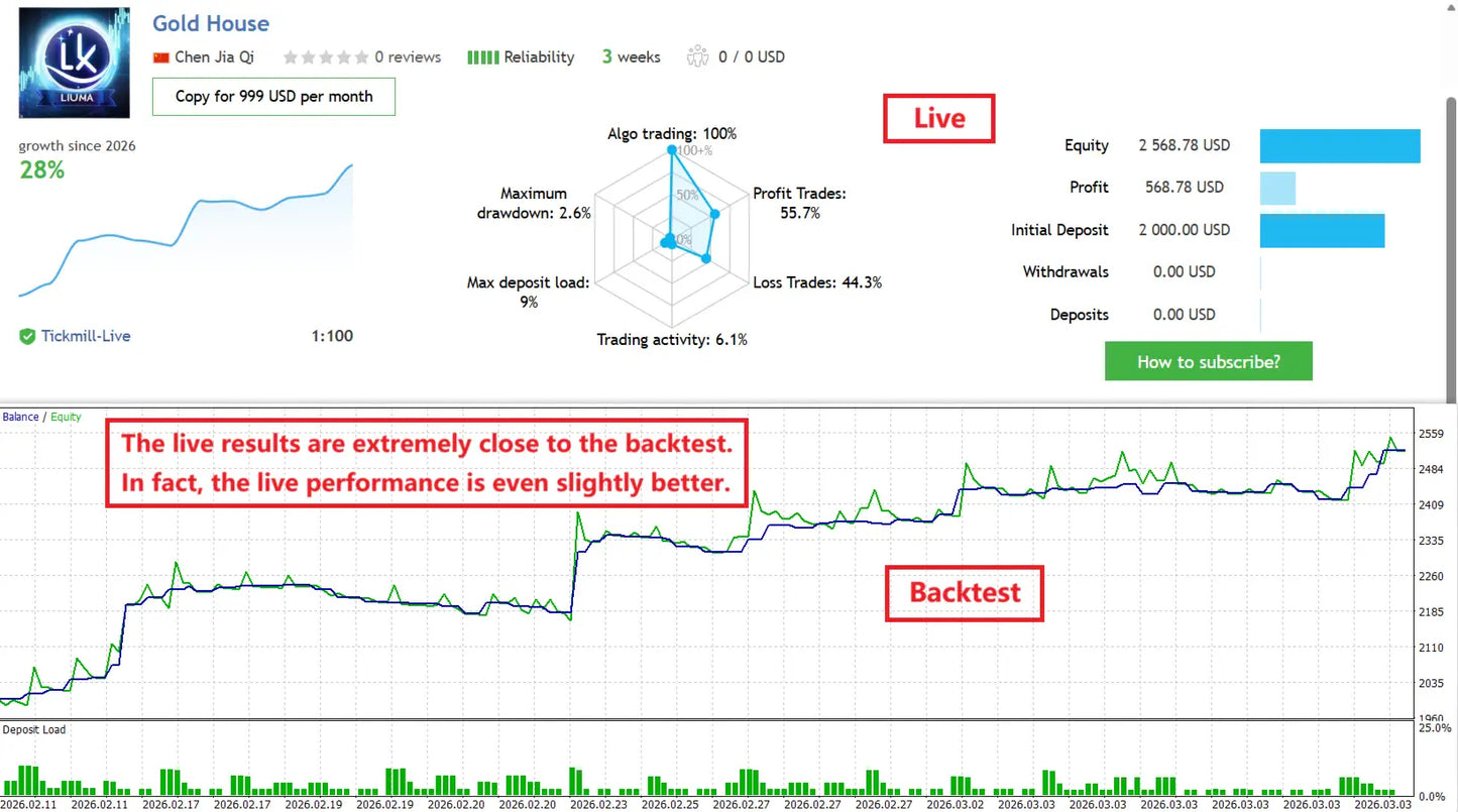 Gold house mt5 v2.0 dashboard showing live and backtest performance metrics for trading account management
