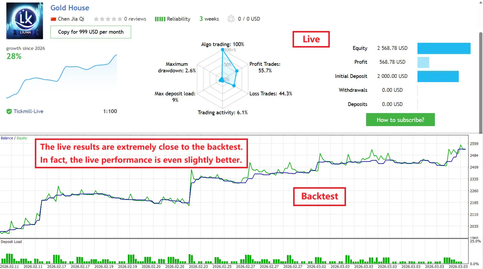 Gold house mt5 v2.0 dashboard showing live and backtest performance metrics for trading account management