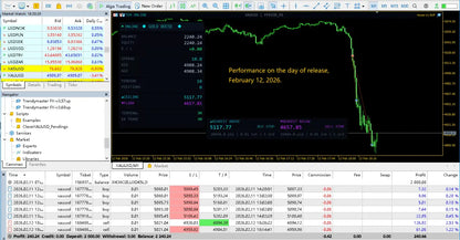 V2.0 gold house mt5 financial trading chart in black and green displaying market performance data on a digital screen