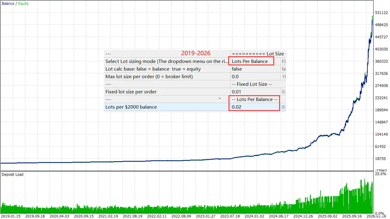 V2.0 gold house mt5 financial chart with dropdown menu highlighting lots per balance for lot sizing settings