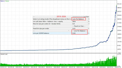 V2.0 gold house mt5 financial chart with dropdown menu highlighting lots per balance for lot sizing settings
