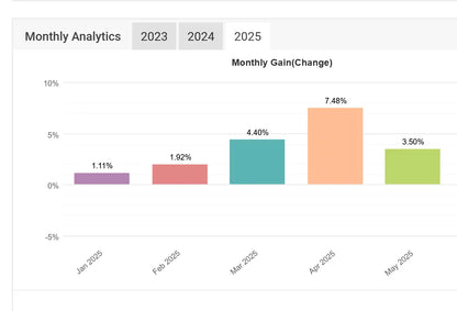 The v2.0 happy gold mt4 bar chart shows monthly gain percentages for 2023 2024 and 2025
