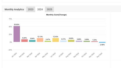The bar chart in v2.0 happy gold mt4 shows monthly gain percentages for 2023 2024 and 2025