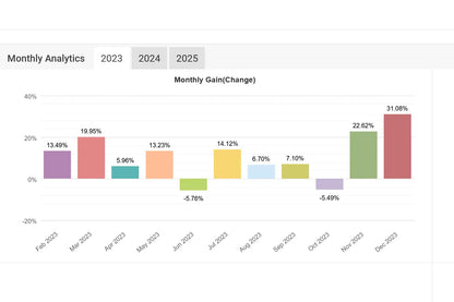 A bar chart showing monthly gain percentages from february to december 2023 for v2.0 happy gold mt4