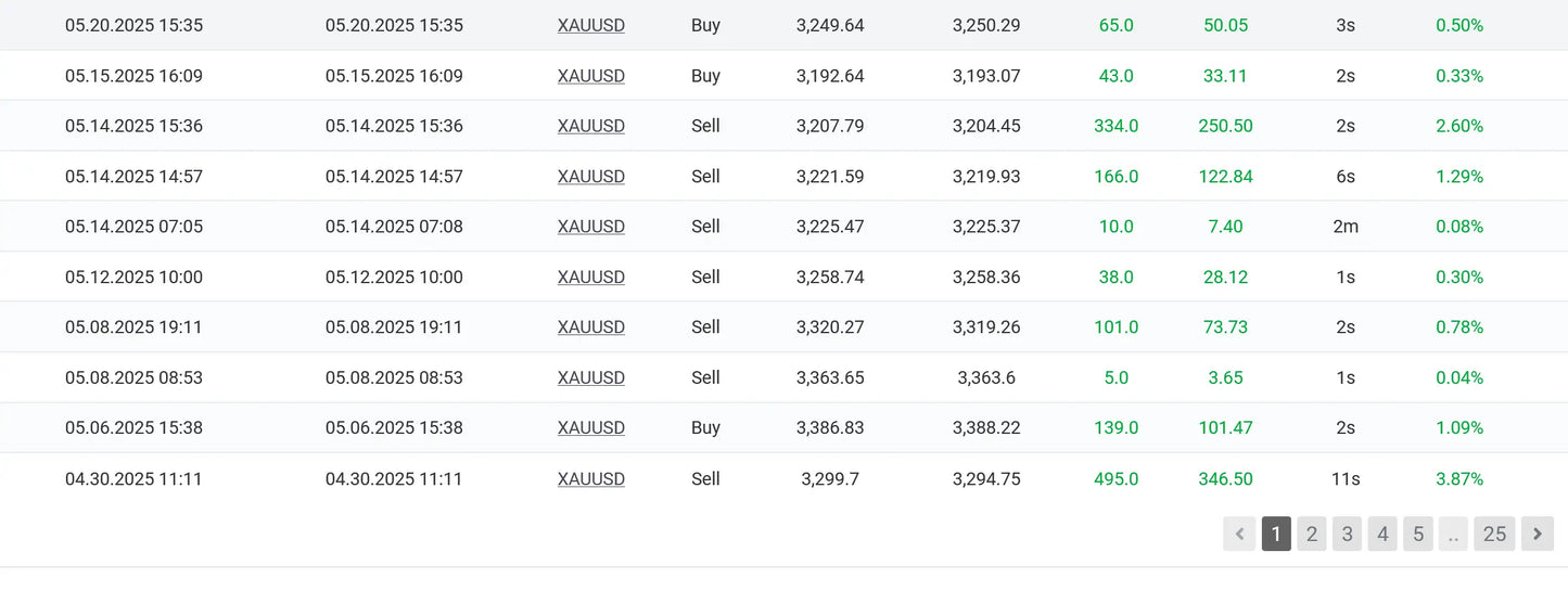 The v2.0 happy gold mt4 trading software displays a digital xau/usd chart with buy and sell orders and prices