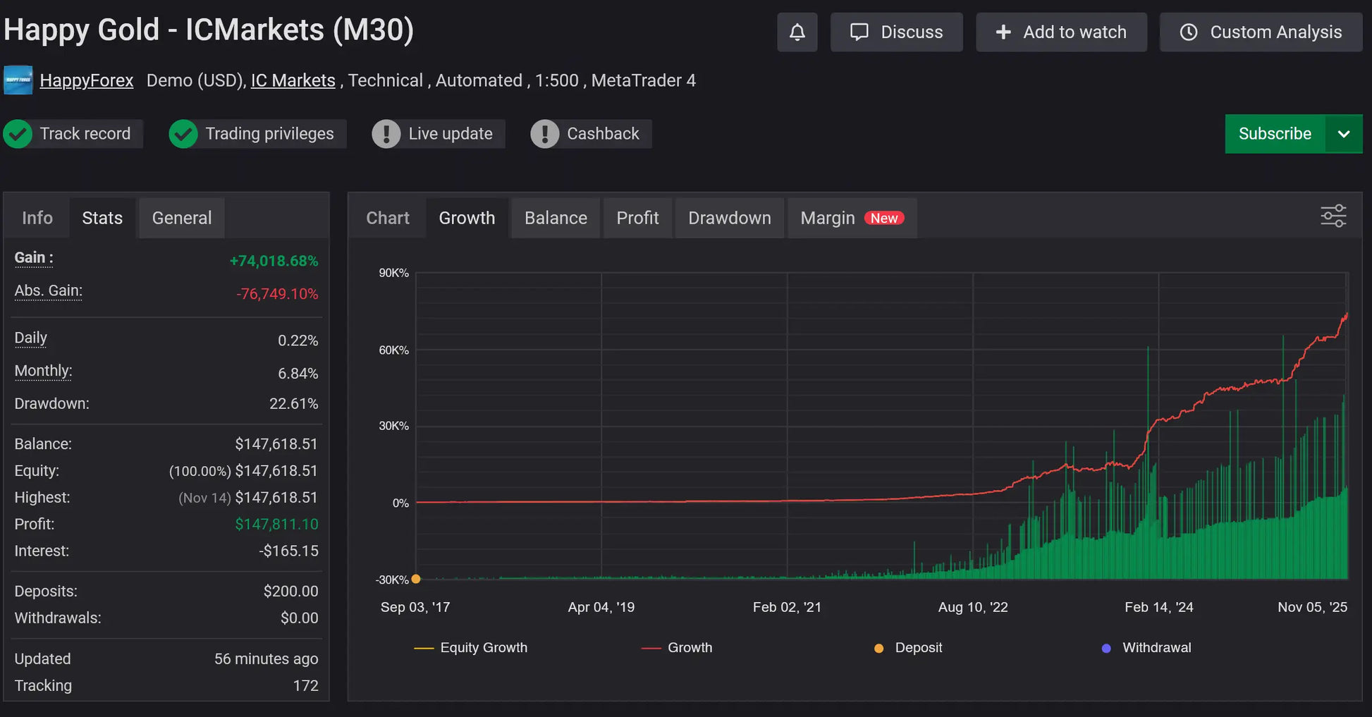 Financial trading chart showing equity growth with green and red profit loss lines for v2.0 happy gold mt4 m30 account