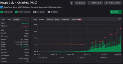 Financial trading chart showing equity growth with green and red profit loss lines for v2.0 happy gold mt4 m30 account