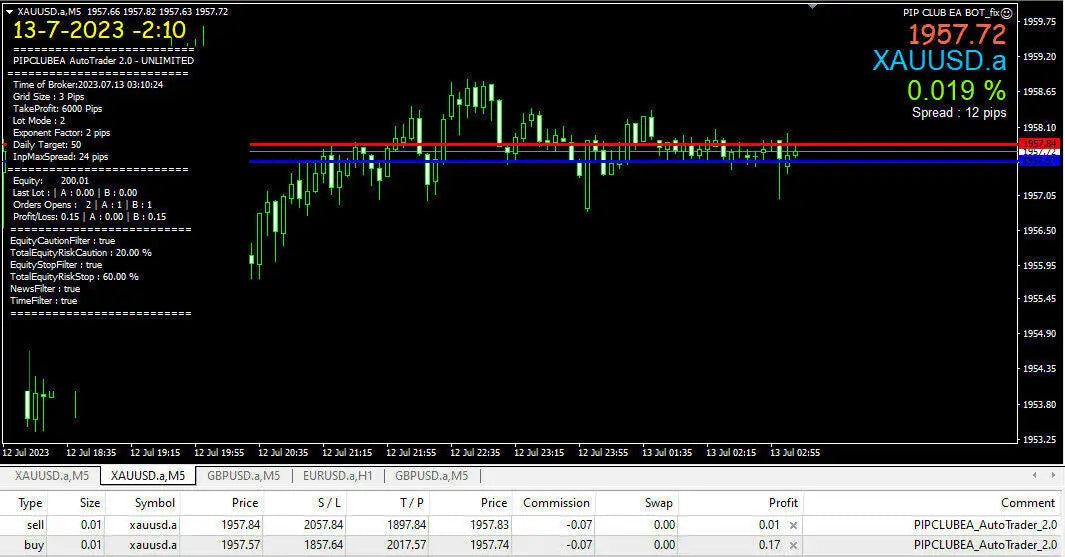 V2.0 pip club gold mt4 digital trading chart with green and red candlesticks on black background showing price and time