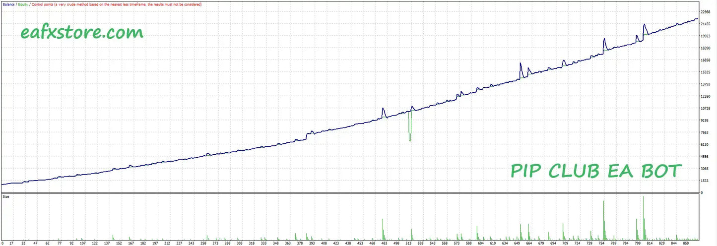 V2.0 pip club gold mt4 financial chart with blue upward line graph and green trading volume bars for ea bot analysis