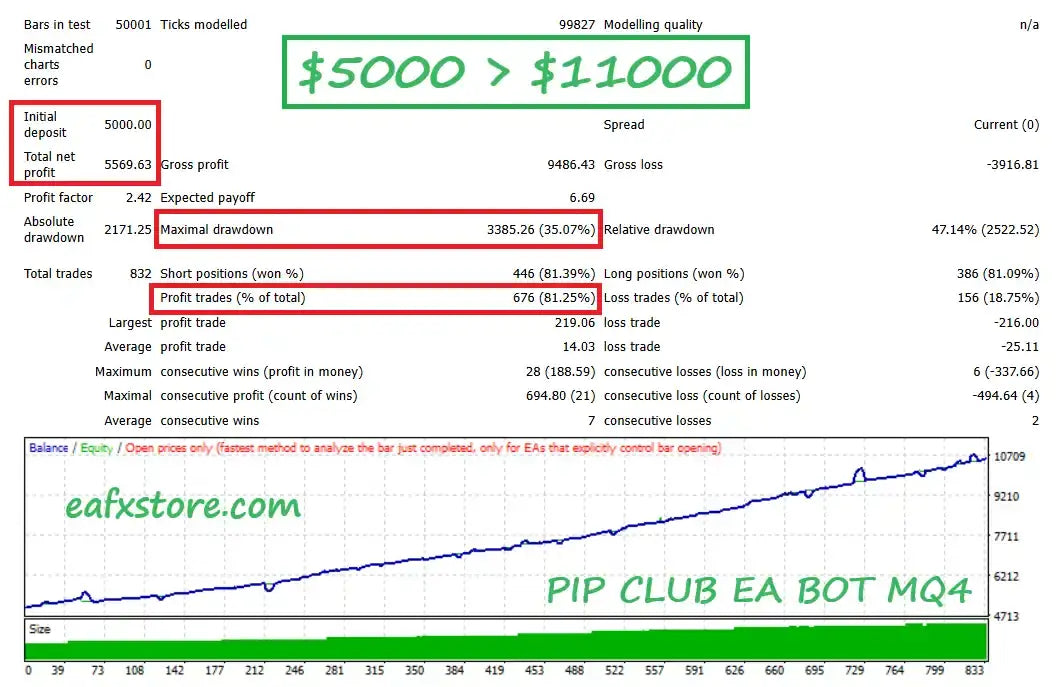Financial trading performance chart for pip club ea bot mq4 showing profits and trade stats from eafxstorecom v2.0 pip club gold mt4