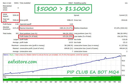 Financial trading performance chart for pip club ea bot mq4 showing profits and trade stats from eafxstorecom v2.0 pip club gold mt4