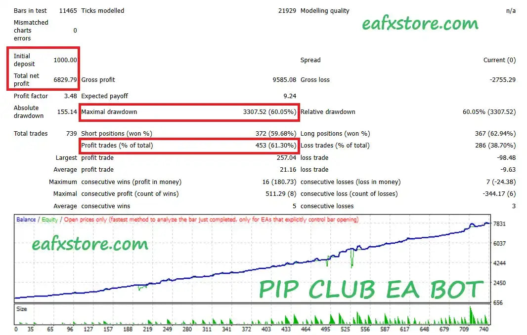 Financial trading performance chart of pip club ea bot system showing key metrics for v2.0 pip club gold mt4 product