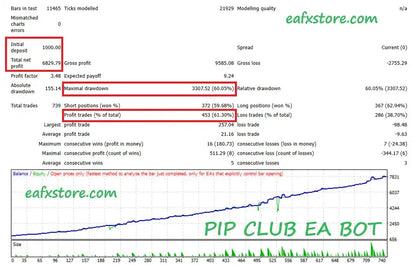 Financial trading performance chart of pip club ea bot system showing key metrics for v2.0 pip club gold mt4 product